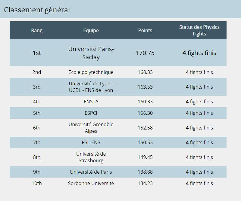 Classement FPT février 2021