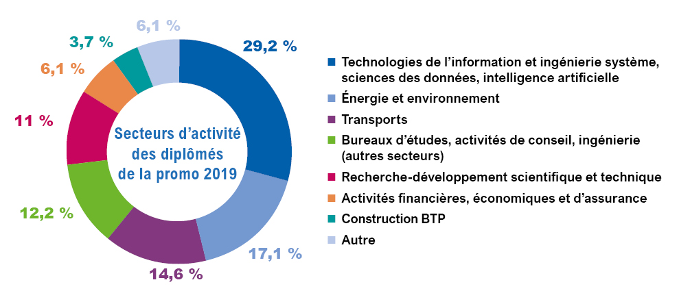 Enquête 1er emploi 2020, promotion 2019 - Débouchés et secteurs d'activité de nos diplômés