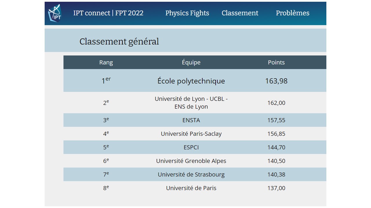Classement branche française IPT 2022