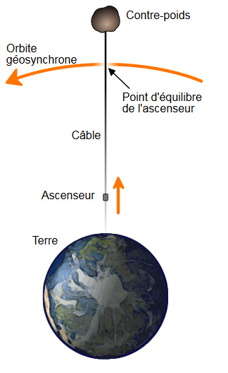 L'ascenseur spatial va plus haut