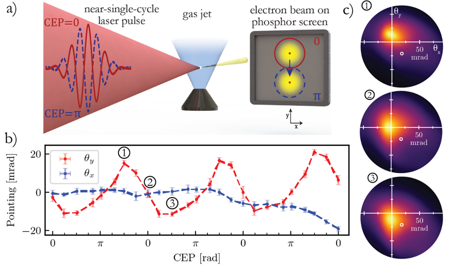 Contrôle d’électrons grâce au champ électrique d’un laser
