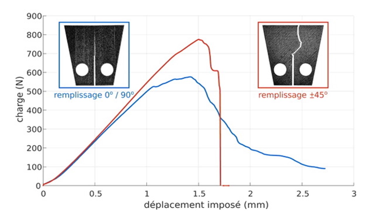 Influence de la stratégie d’impression sur la tenue à la rupture dans des éprouvettes en polycarbonate fabriquées par impression filaire.