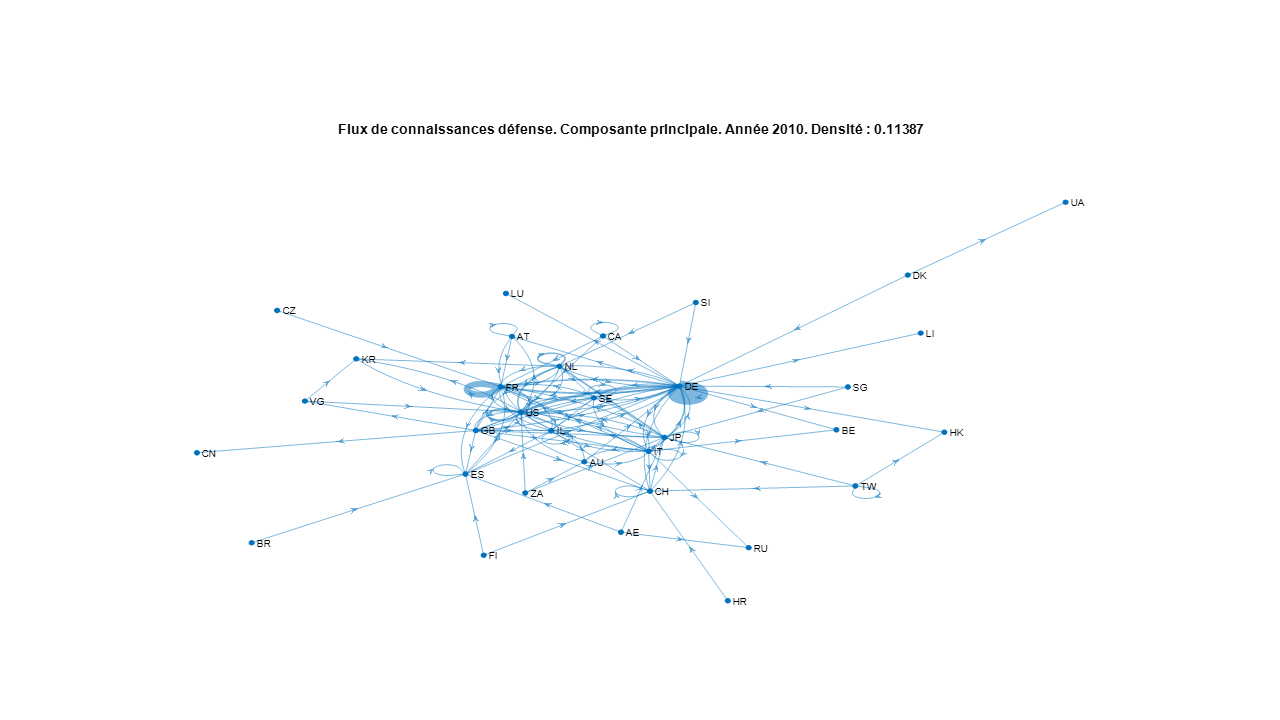 Mesure de l'autonomie stratégique par le flux de connaissances Défense