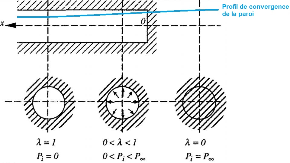 Le principe de la convergence en paroi et la pression fictive 