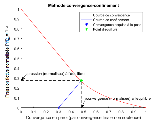 Le graphique de la méthode convergence-confinement 