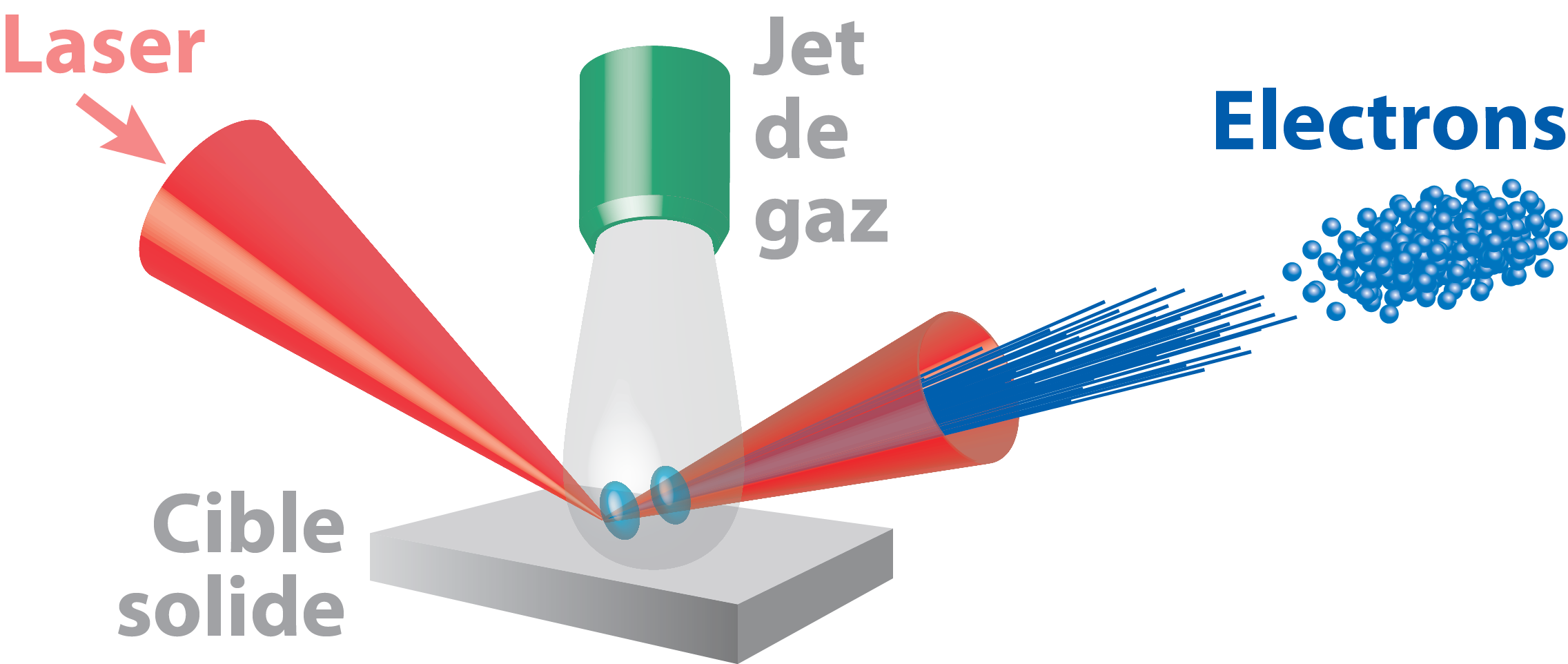 Schéma de production d'un faisceau d'électrons par interaction laser-plasma