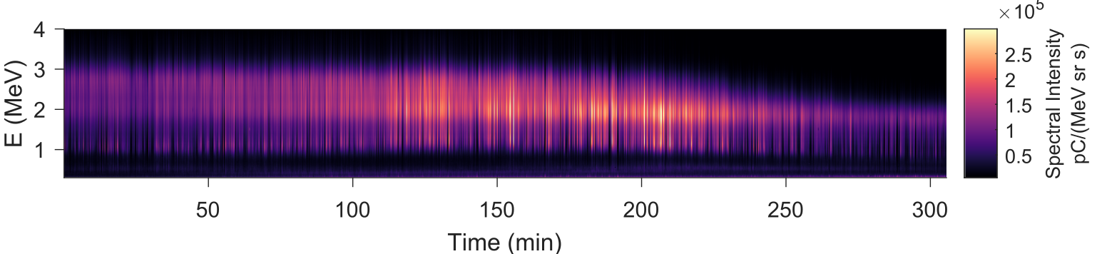 Spectre en energie des electrons pendant les 5 heures de fonctionnement en continu de l'accélérateur laser plasma.