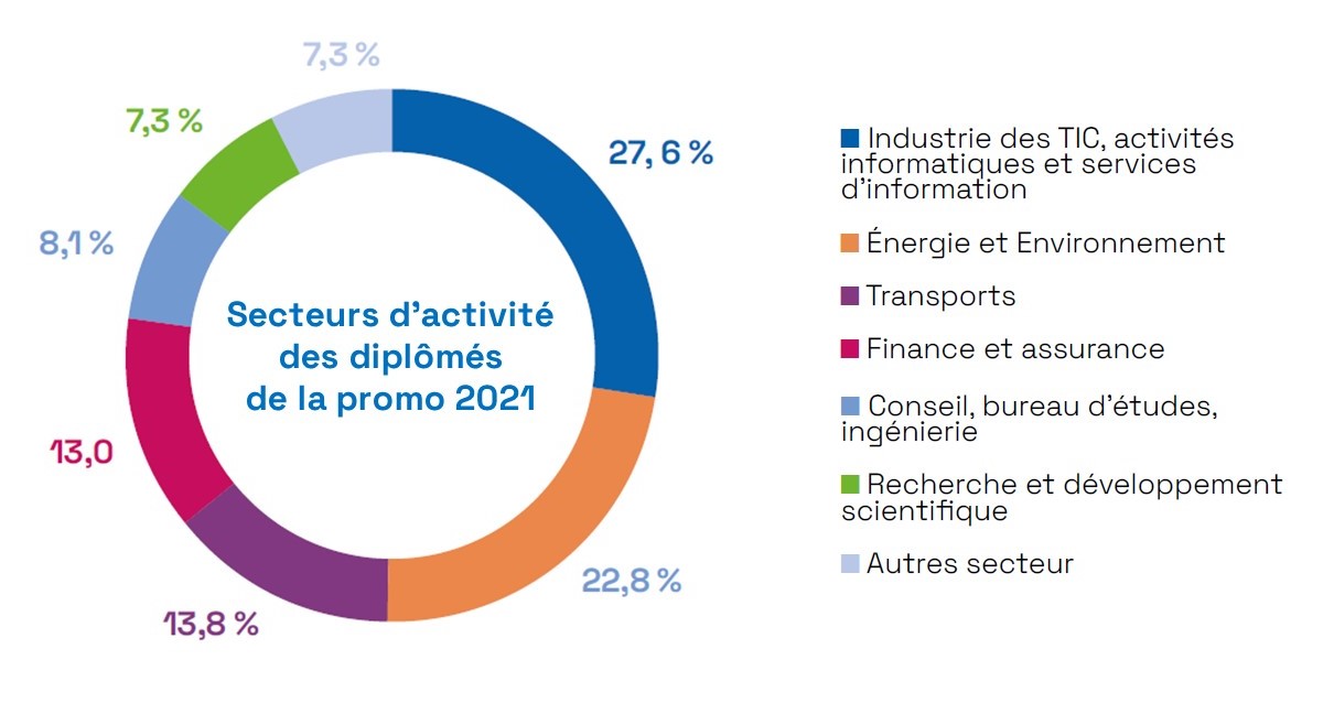 Secteurs d'activité diplômés 2021