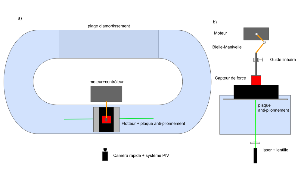 Schéma du dispositif expérimental pour l’étude en forçage du projet Fricfloat. 