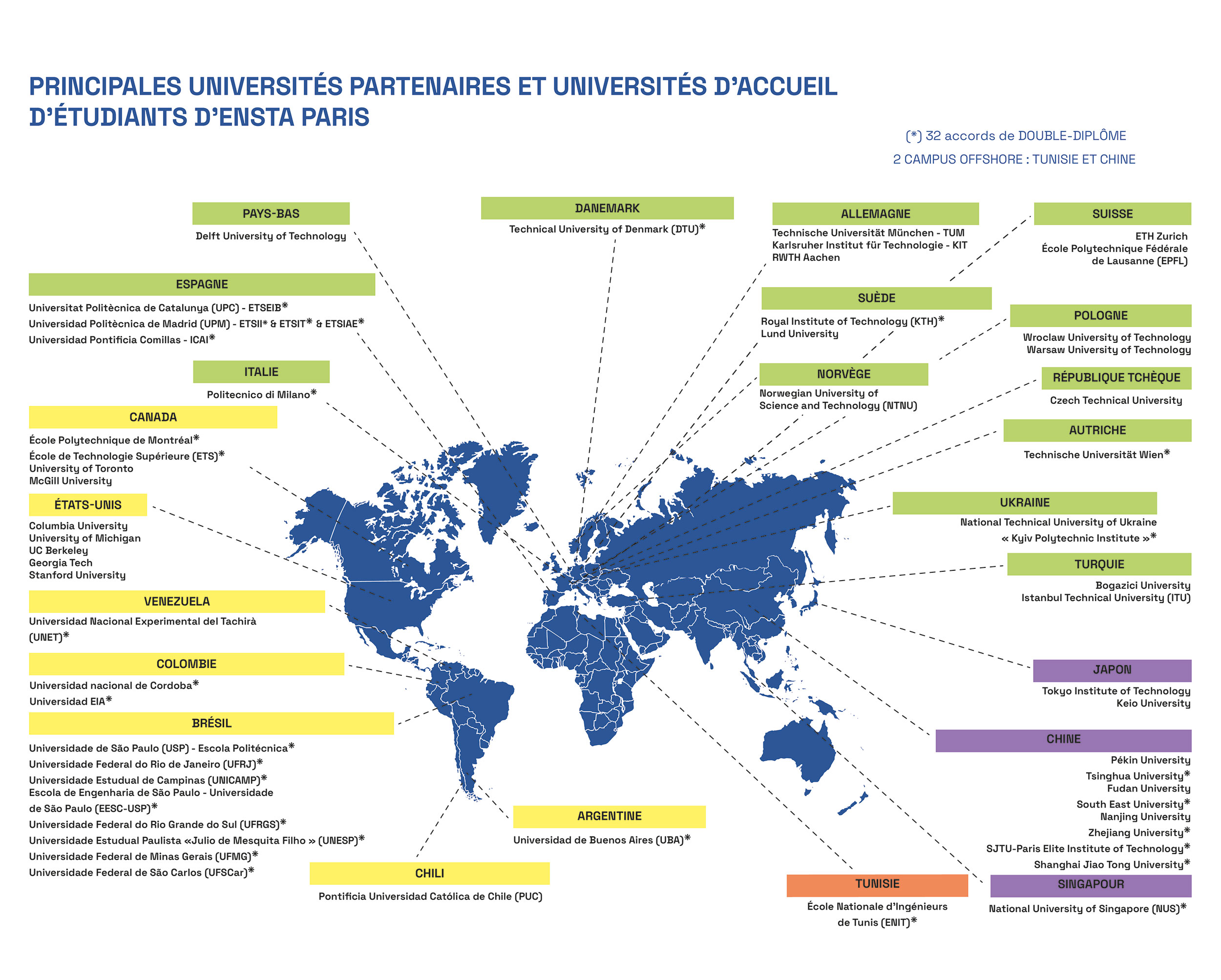 Liste des Doubles diplômes ENSTA Paris 2023