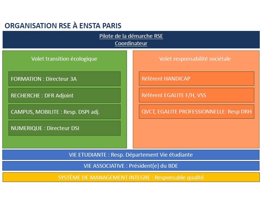 Organisation RSE d'ENSTA Paris