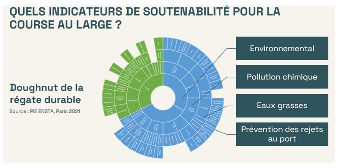 Indicateur de soutenabilité pour la course au large développé au sein d'ENSTA Paris