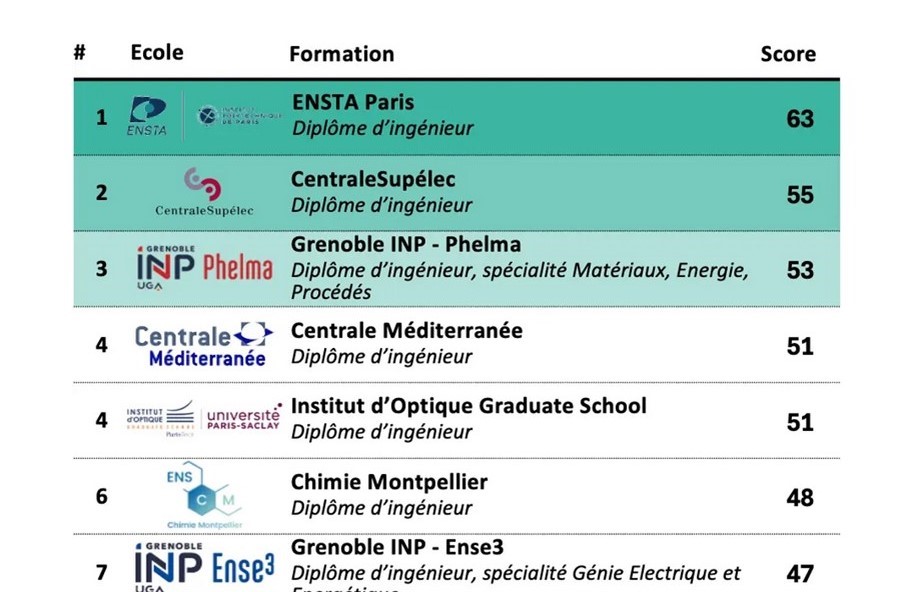 Le cursus ingénieur par apprentissage ENSTA Paris à la première place du classement DAUR