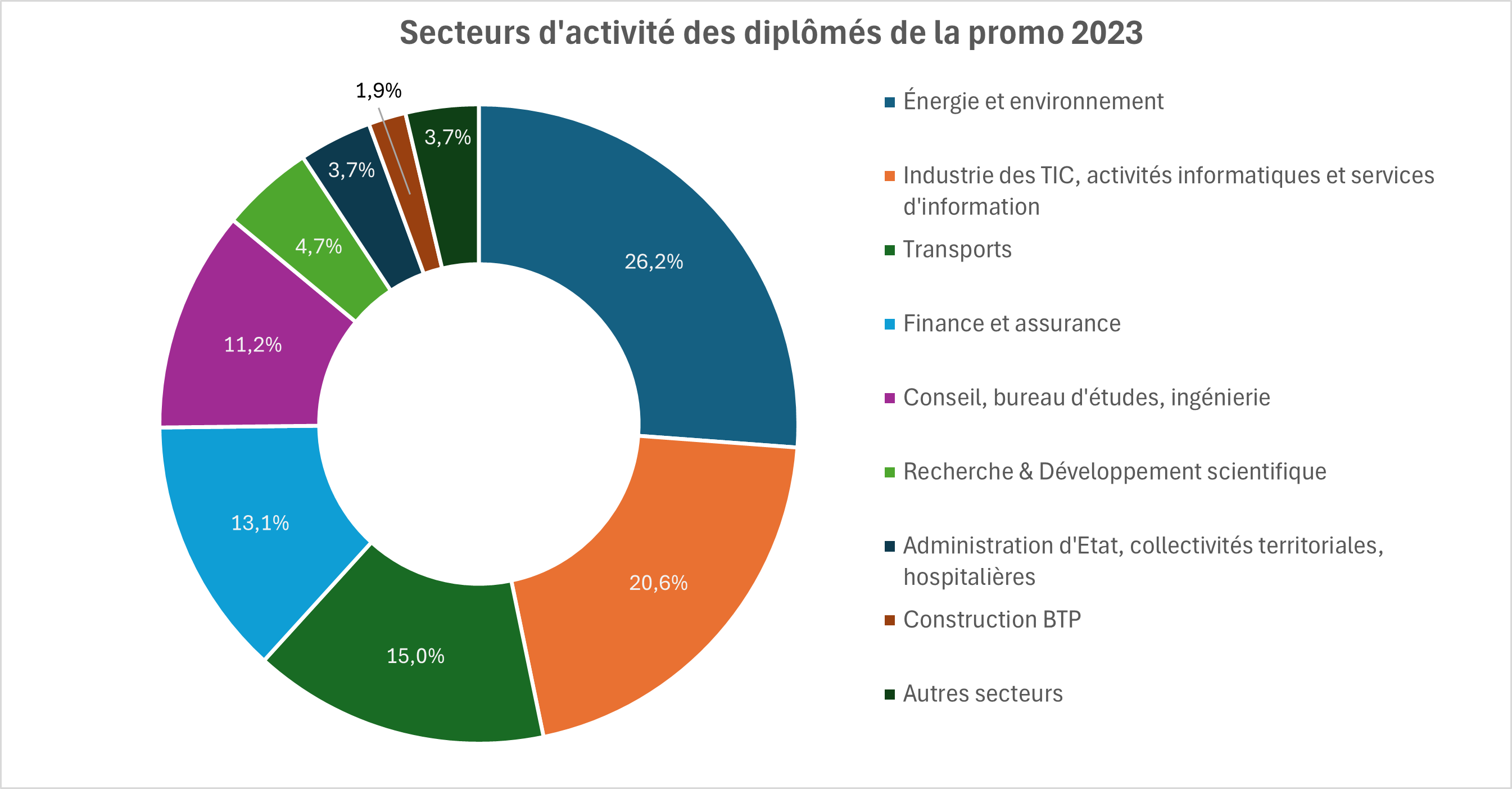Secteurs d'activité des diplômés de la promo 2023