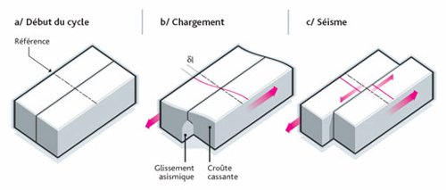 Schéma illustrant le mécanisme conduisant au séisme, à la suite d'un chargement (accumulaion de déformation δl) dans la partie cassante de la lithosphère, autour d’une faille (cas d’un décrochement).